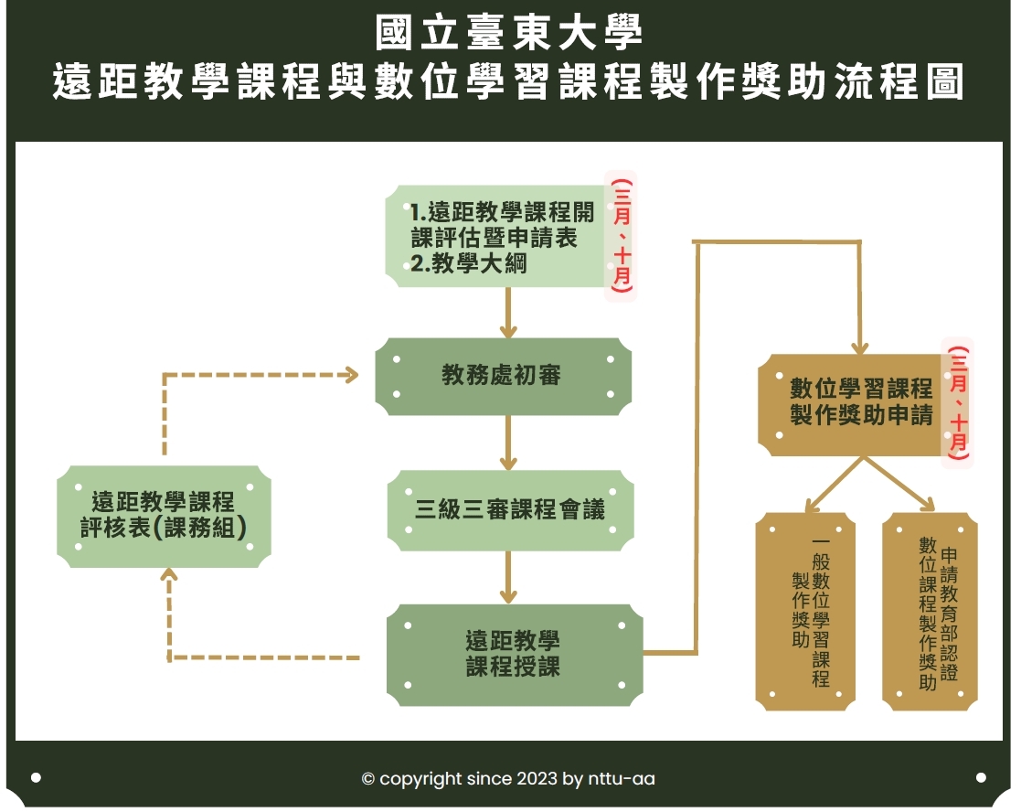 遠距課程及數位課程製作流程圖